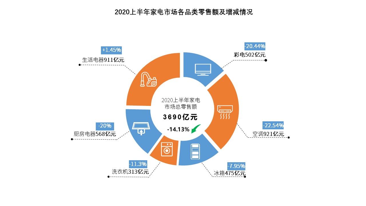    7月27日，由中国电子信息产业发展研究院发布的《2020上半年中国家电市场报告》（以下简称《报告》）正式出炉。据《报告》介绍，2020年上半年受疫情冲击，...