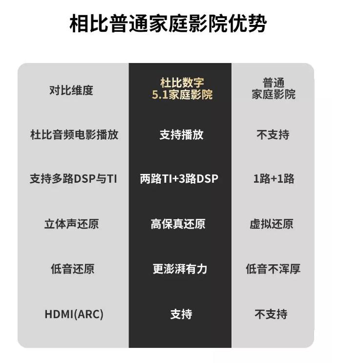 锵锵锵~~激动的心，颤抖的手，盼星星盼月亮，终于等到了杜比数字5.1家庭影院音响上线！！当今社会玩影音的朋友越来越多，对影音的娱乐需求也逐渐增加，随着生活水平提...