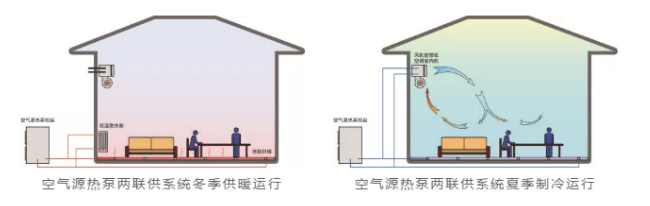 　艾默生地暖空调一体机(俗称：空气源热泵冷暖两联供系统)既能满足夏天的制冷需求，又能在冬天提供高效率、低功耗的取暖，因此成为了我国南方地区“舒适取暖”的最佳选择...