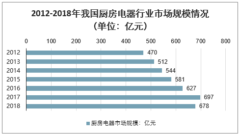 20世纪90年代，我国厨卫电器市场的发展史正式拉开帷幕。 据智研咨询发布的《2020-2026年中国厨房电器行业发展动态及市场规模预测报告》数据显示，从1994...