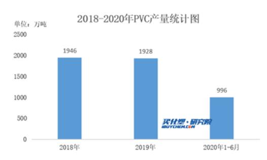 引言：PVC树脂是我国常用的五大塑料原料之一，因其价格低廉、综合性能优异，获得了世人的青睐，年产量达1900万吨以上(见图1)。其中60%-70%的PVC树脂用...