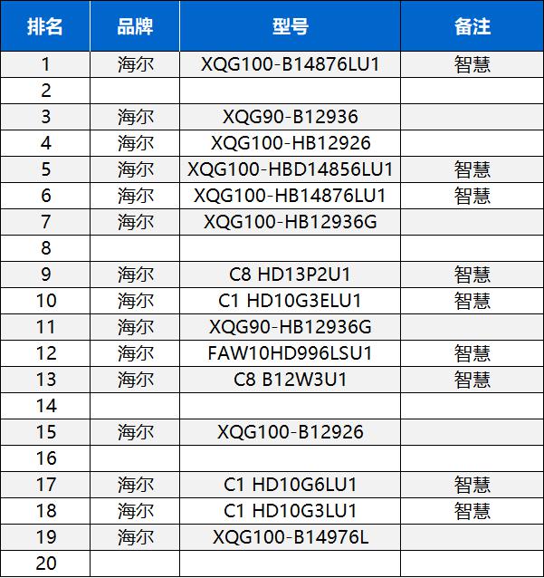 以往，人们买洗衣机通常只关注洗涤效果等功能方面，而如今，场景化、智能化的使用体验正在逐渐被关注和重视，那么。智慧洗衣机该如何选择呢?8月18日，中怡康发布&#3...