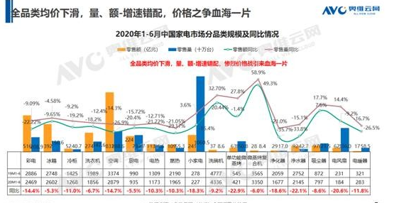 如果评选 2020 年最受欢迎的厨电品类，洗碗机绝对名列前茅。2020年 1-5月，洗碗机市场零售量规模 54.8万台，同比增长 24.0%；零售额规模 24....