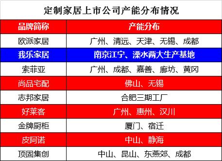 定制家居企业正迎来行业上升期，纵观近两年定制类企业大动作，不难发现“扩充产能”成为主基调。我乐家居投资四亿在南京溧水新建2025智造基地迈入现代工业4.0，柔性...