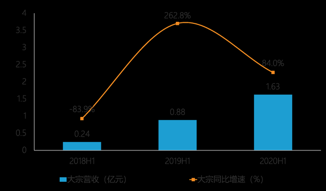 2020年半年报收官在即，从已发布中报的各家公司情况看来，新冠疫情对经济的影响在上半年集中爆发，很多上市公司出现了盈利或净利增速急刹车甚至亏损的状况。在一片寒冷...