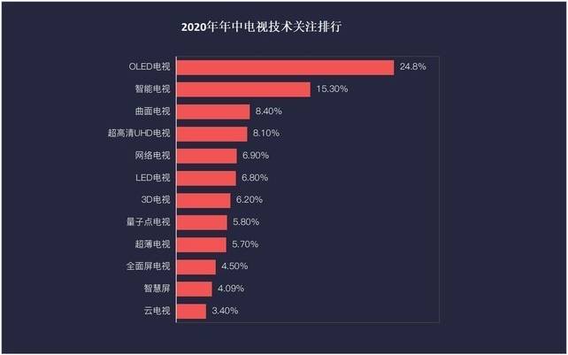 　　就在“818电商节”期间，全网开始流传一则“2020年年中电视技术关注榜”的消息。据网络媒体报道，OLED电视以24.8%的关注度高居榜首，领先第二名“智能...