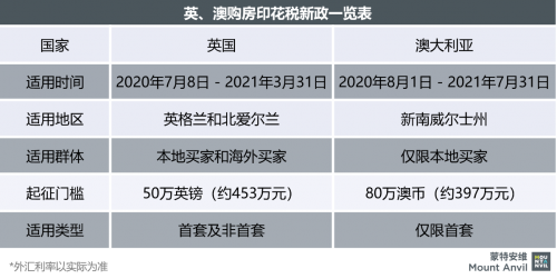 　　为了加速房市回暖，英国与澳大利亚依次颁布了房地产减免印花税新政。政策一经推出，立刻在本地楼市溅起层层水花。投资者们纷纷观望评估，到底哪家“羊毛”更好“薅”。...