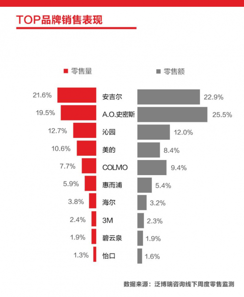 　　近日,国内家电行业第三方权威机构泛博瑞咨询最新发布中国净水器第35周(2020年8月24日—8月30日)线下销售简报。据监测数据显示,八月最后一周净水器线下...