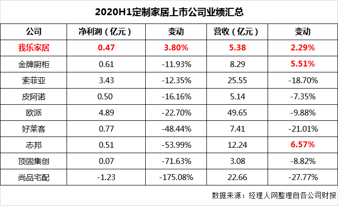 日前，定制家居9家上市公司的上半年业绩全部出炉，报告显示，除了我乐家居实现了营收和净利的双正增长外，其余企业纷纷亮起了“红灯”。深究背后原因，除了新冠疫情的影响...