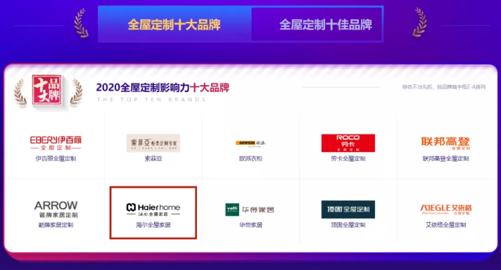 9月1日，由中华建材网依据家居建材行业品牌力综合指数大数据榜评选的华腾杯“2020全屋定制影响力十大品牌榜单”揭晓，海尔全屋入选。近年来，在5G、人工智能等技术...