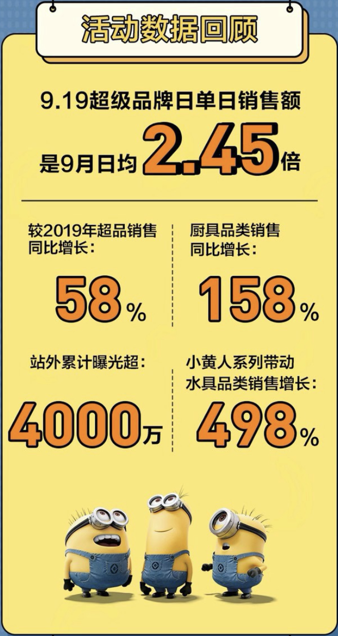 9月17日晚,苏泊尔带着年轻消费群一起“和小黄人一起趣浪”的京东超级品牌日完美落幕。对比九月日均实现了145%的销量增长,苏泊尔小黄人系列更是带动水具品类销售增...