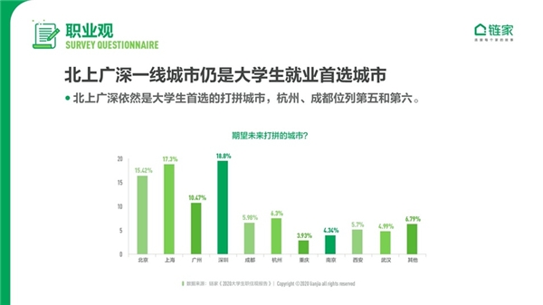 　每一年，都会有数百万大学生从校园走向职场，开始人生新篇章的同时，也会给社会注入新的活力。做为95后的新青年一代，他们怎么看待职业，怎么看待家和居住，都是社会各...