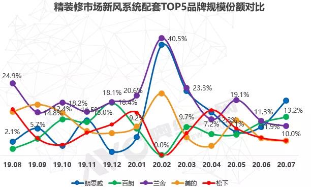 2020年，一场突如其来的疫情席卷全国，不少行业也遭遇了困境。精装修行业在此次疫情中同样面临着挑战，但同样很大程度上也带动了精装修市场新风系统行业的发展与提升。...