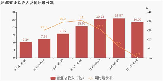 蒙娜丽莎怎么样？9月24日，居然之家家居发布业绩预告，预计2020年前三季度归属于上市公司股东的净利润为9亿元~9.50亿元，由于受疫情影响对商户采取了减租、免...