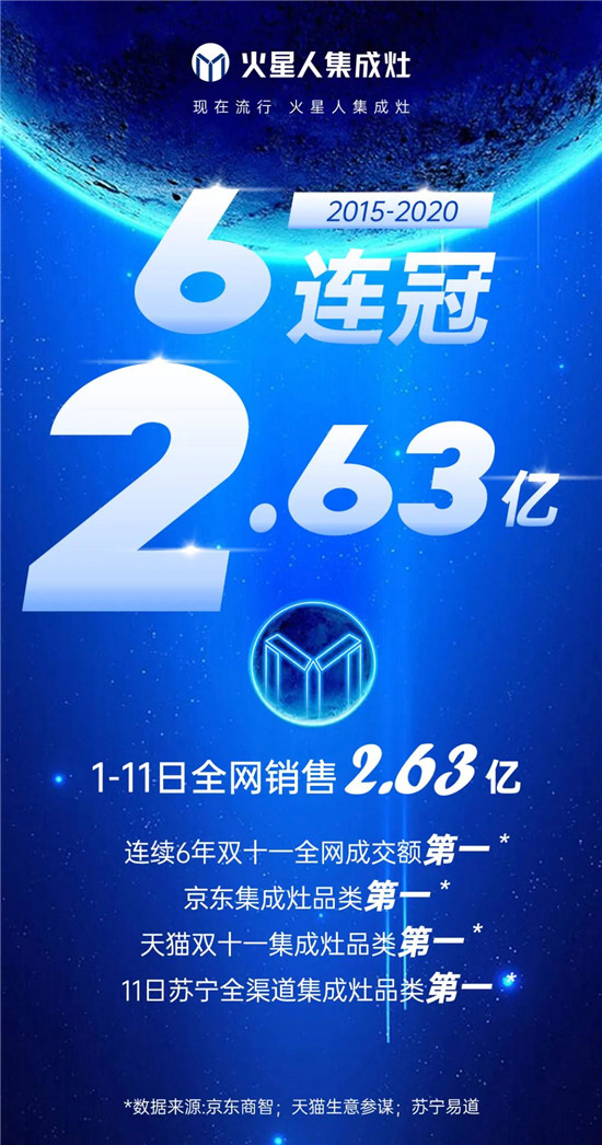 火星人集成灶双十一捷报截止11月11日，24点，火星人线上累计销售量31412台！电商线上销售额突破2.63亿！线下门店累计成交16164台！总成绩再创新高！天...