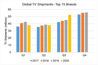 2017-2020年15个品牌的电视出货量(按地区划分)　　相比之下，中国自第一季度以来基本上没有受到疫情影响，但电视出货量却出现停滞。显然，大部分中国人都可以...