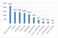 2020年第三季度，全国消协组织受理商品类投诉91790件，其中家用电子电器类共21801件，占商品投诉总量的23.8%，位居商品类投诉第一。食品类投诉排名第二...