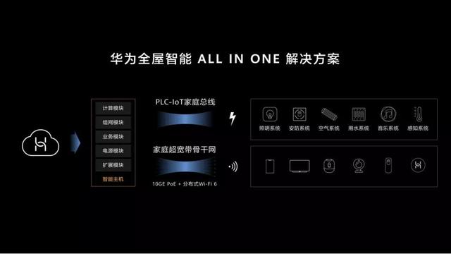 华为的进度永远是出人意表，从2019年3月AWE，华为消费者业务CEO余承东宣布：“华为生态IoT战略全面升级为全场景智慧化战略，为行业打造一个丰富多彩的智能家...