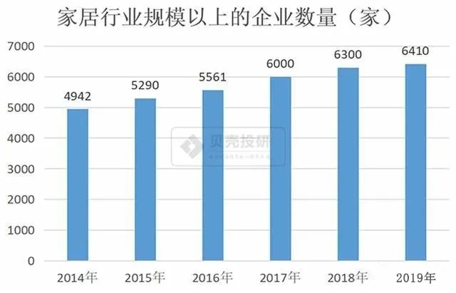 2018年，由于中美贸易战和经济下行压力增加，家居行业受到影响，行业整体规模减少。2019年家居行业市场规模7500亿元，同比增长8%，不逊于当年的社会消费品零...