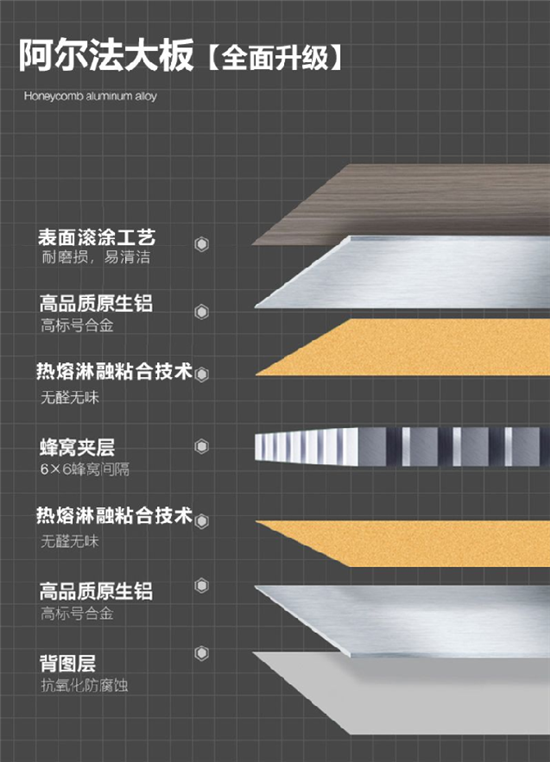 阿尔法大板恰到好处的贴合了中高阶层人士的生活理念，理性的消费与思考，安静、温和、精致和优雅，举手投足的成熟魅力往往需要人们细细品味。其吊顶精益求精的特性也代表了...