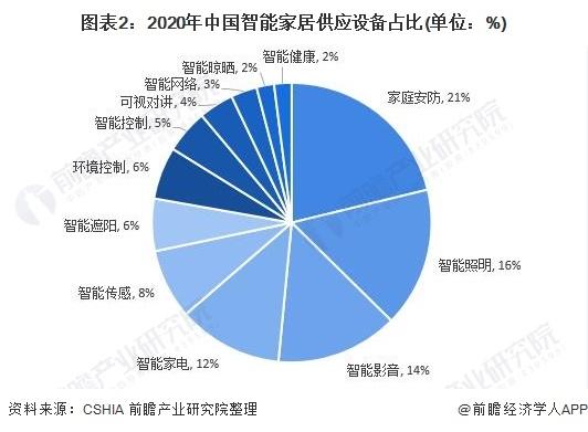 智能家居安防系统是利用现代的宽带信息网络和无线电网络平台，将家电控制、家庭环境控制、家庭监视监测、家庭安全防范、家庭信息交流、家庭娱乐、小区管理和服务集为一体构...