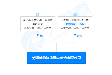 2月7日消息，芜湖美的智能厨电制造有限公司成立，注册资本6000万人民币，法定代表人为徐旻锋，经营范围包含生产、经营、研发、设计商用洗碗机、垃圾粉碎机、垃圾处理...