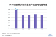 随着5G技术普及、人工智能与物联网结合助力，智能家居行业快速发展，家装产品功能更加完善，电影里的场景正在逐渐变成现实。根据奥维云网监测数据显示，2020年我国智...