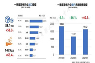 5月18日，由中国家用电器研究院指导、全国家用电器工业信息中心编制的《2021年中国家电行业一季度报告》通过线上形式向媒体和公众发布。一季度，我国经济和社会保持...