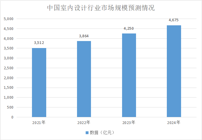 中国某研究院机构近期公布：2020中国室内设计行业市场规模达3,136亿元，预计2024年将上升至4,675亿元。此外，某主流家居平台4月发布的白皮书显示：20...