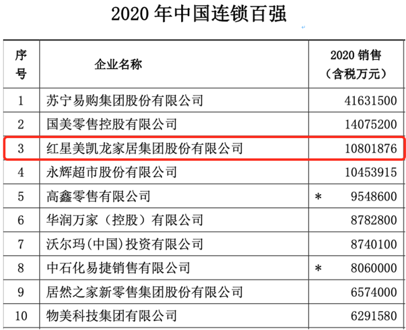   近日，中国连锁经营协会发布“2020中国连锁百强”榜单，家居零售龙头红星美凯龙以1080.19亿元的销售规模稳居前三甲。