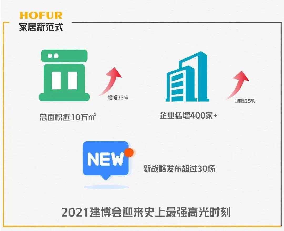 01.2021第23届中国建博会在广州成功举行大、更大！多、更多！是今年展会给人们最直观的感受。相比去年，这届展馆总面积增加近10万㎡，参展企业猛增400家+，...