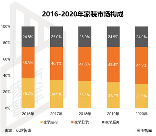 近几年，随着房地产行业增长放缓和国家政策鼓励，整装之风越吹越劲，无论是家居企业，还是房地产企业，亦或是场外玩家，争相涌入赛道，都希望掌握流量入口，制霸整个行业。