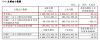 2021年9月初，在半年报公布净利暴跌94.3%仅仅几日后，梦百合家居科技股份有限公司（以下简称“梦百合”）在海外又传出被一审判赔1.59亿元巨款的坏消息。