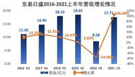 2021年8月26日，东易日盛发布了2021年半年度财务报告。报告期内，东易日盛营业收入17.71亿元，同比增长106.44%；归属于上市公司股东的净利润同比增...