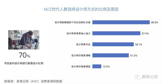 家居企业为了更贴近新消费群体，争夺正在兴起的年轻人市场。