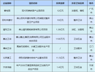 其中，投资金额最大的是碧桂园现代筑美家居产业园，投资金额12亿元，将可年产包括40万套浴室柜/镜柜在内的多品类家居产品；而北京建工一个建设项目投资金额则超过11...