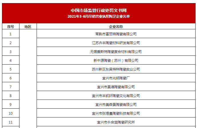 近日，根据中国市场监管行政处罚文书网公开信息不完全统计，2021年3-6月，江苏、福建、河北、上海、江西、湖南、云南、四川等8地共有47家陶瓷企业/厂家被吊销营...