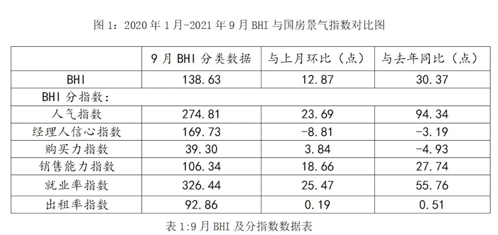 由商务部流通业发展司、中国建筑材料流通协会共同发布的全国建材家居景气指数BHI 9月份全国建材家居景气指数（BHI）为138.63，环比上涨12.87点，同比上...