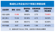 集成灶上市企业三季报发布：浙江美大营收再次被火星人超车 亿田单季度净利增长翻倍