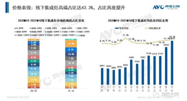 进入2021年以来，厨卫场景需求进一步扩张。这之中既来源于传统品类的低基数红利，更来自于新兴品类的持续成长。这些新兴品类中风头最盛的，就是集成灶。