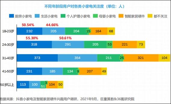 疫情引起消费者对小家电产品关注度提升，后疫情时代生活小家电兴趣用户数量大幅增长。