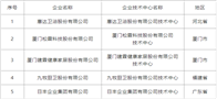 近日，国家及地方政府部门、协会接连发布多份重磅名单，包括国家企业技术中心名单、国家企业标准领跑者名单、广东企业500强、南安2021年度全市纳税大户等，多家卫浴...