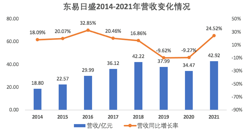 2022年4月15日，东易日盛发布了2021年度报告，报告期内，东易日盛实现营业收入42.92亿元，同比增长24.52%，归属于上市公司股东的扣除非经常性损益的...