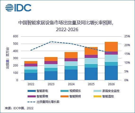 在智能家居这条赛道上，关注度较高的主要是华为、小米、海尔智家等一些大厂。无论从机构调研报告，还是自身财报披露，均能体现出他们是智能家居市场上最大的玩家。