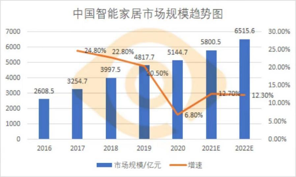 智能家居这些年，给人的感觉总是忽远忽近。