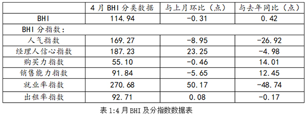 15日，由商务部流通业发展司立项、中国建筑材料流通协会编制并发布的数据显示，4月份全国建材家居景气指数BHI为114.94，环比下跌0.31点，同比上涨0.42...