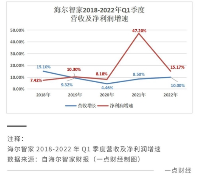 据《2022年中国家电行业一季度报告》显示，今年一季度，国内家电行业销售额1540亿元，同比下降12.3%。这主要源于上游供应端的原材料价格上涨，下游的零售端由...