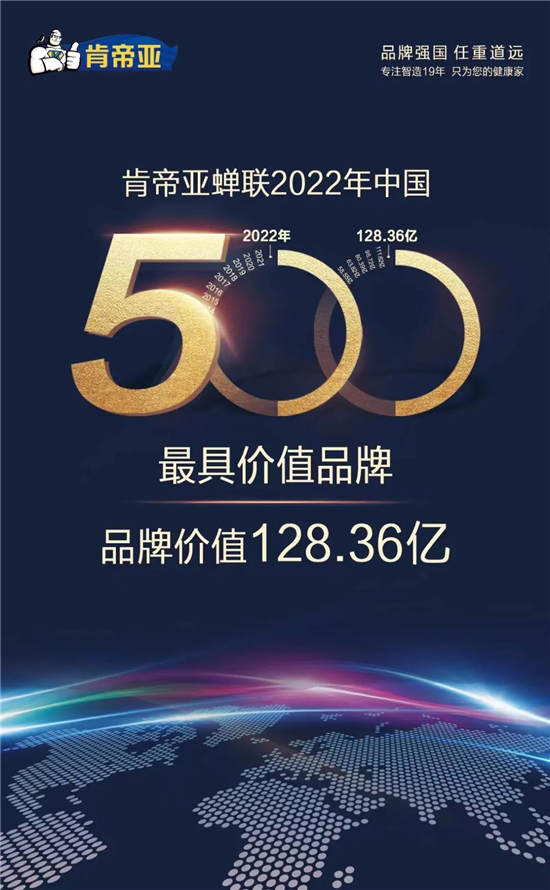 7月26日，备受瞩目的2022年《中国500最具价值品牌》榜单在北京揭晓。国家电网、工商银行和海尔名列三甲，肯帝亚再度以品牌实力蝉联榜单。由世界品牌实验室(Wo...