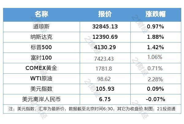 过去一周（7月25日-7月29日），A股三大指数震荡走低。截至7月29日收盘，沪指报3253.24点，周跌0.51%；深成指报12266.92点，周跌1.03%...