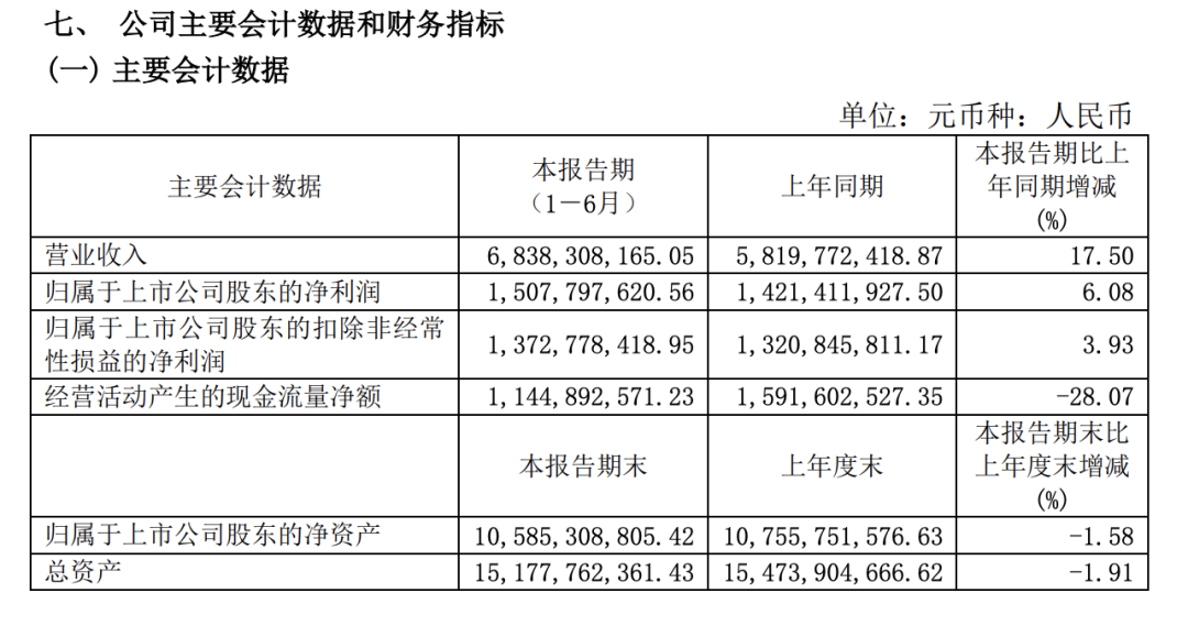 近一周内，包括顾家家居、悦心健康、匠心家居、伟星新材、科达制造、青龙管业、公牛集团在内，七大上市家居企业公布2022年半年度报告。数据显示，科达制造上半年营收同...